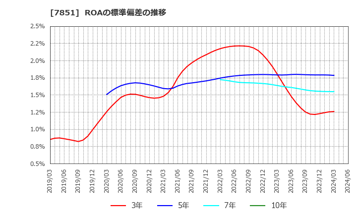 7851 カワセコンピュータサプライ(株): ROAの標準偏差の推移