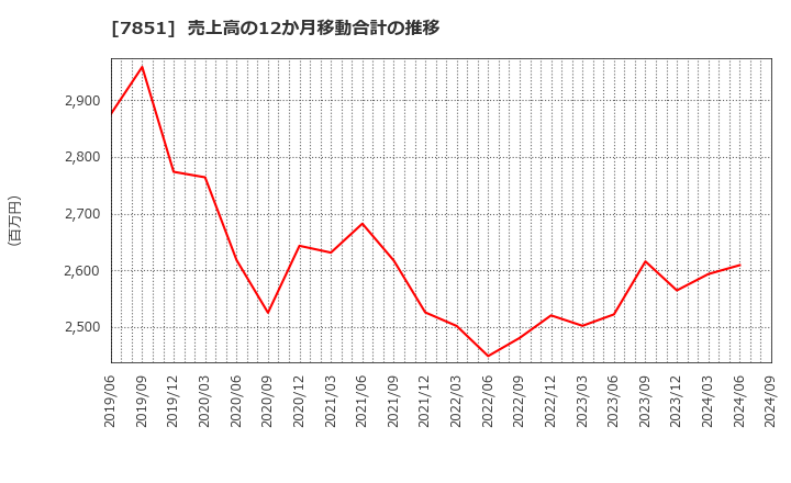 7851 カワセコンピュータサプライ(株): 売上高の12か月移動合計の推移