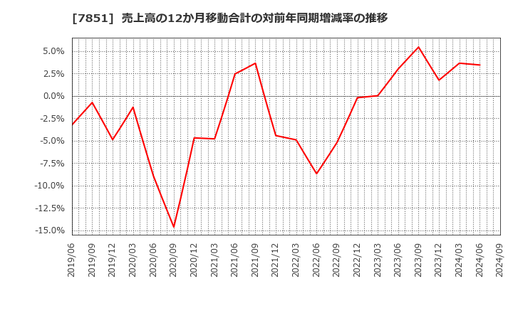 7851 カワセコンピュータサプライ(株): 売上高の12か月移動合計の対前年同期増減率の推移