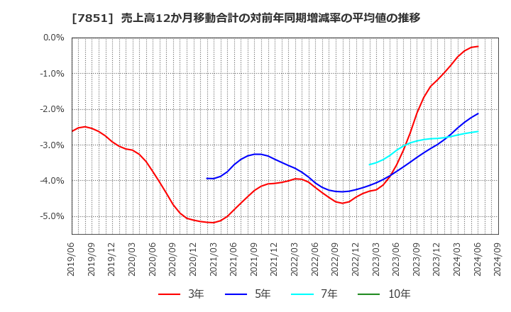 7851 カワセコンピュータサプライ(株): 売上高12か月移動合計の対前年同期増減率の平均値の推移