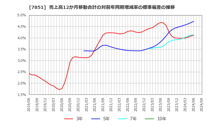 7851 カワセコンピュータサプライ(株): 売上高12か月移動合計の対前年同期増減率の標準偏差の推移