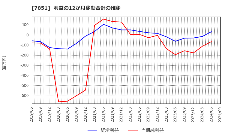 7851 カワセコンピュータサプライ(株): 利益の12か月移動合計の推移