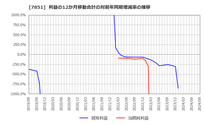 7851 カワセコンピュータサプライ(株): 利益の12か月移動合計の対前年同期増減率の推移