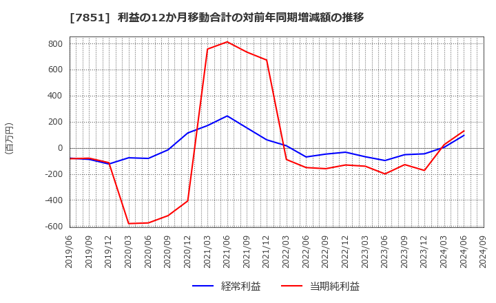 7851 カワセコンピュータサプライ(株): 利益の12か月移動合計の対前年同期増減額の推移