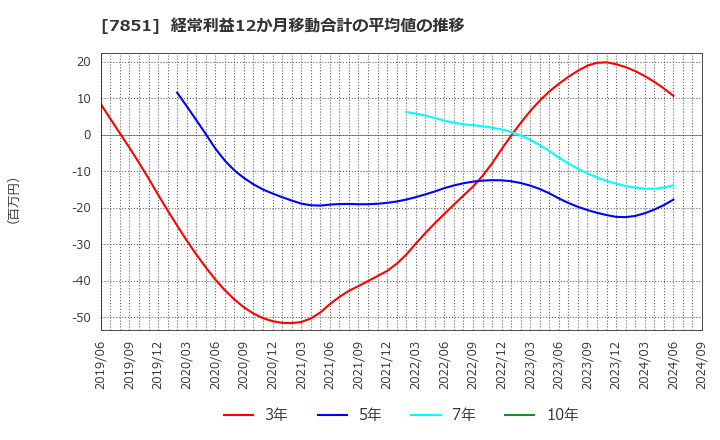 7851 カワセコンピュータサプライ(株): 経常利益12か月移動合計の平均値の推移