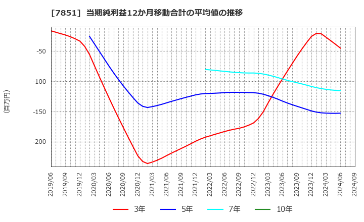 7851 カワセコンピュータサプライ(株): 当期純利益12か月移動合計の平均値の推移