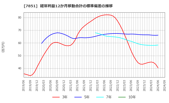 7851 カワセコンピュータサプライ(株): 経常利益12か月移動合計の標準偏差の推移