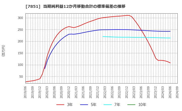 7851 カワセコンピュータサプライ(株): 当期純利益12か月移動合計の標準偏差の推移