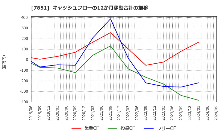 7851 カワセコンピュータサプライ(株): キャッシュフローの12か月移動合計の推移