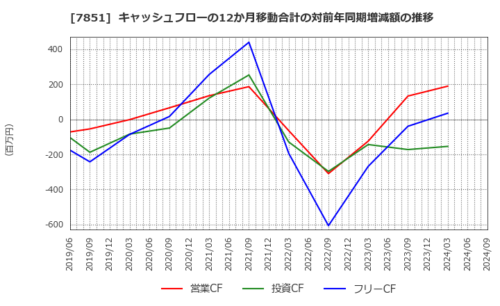 7851 カワセコンピュータサプライ(株): キャッシュフローの12か月移動合計の対前年同期増減額の推移