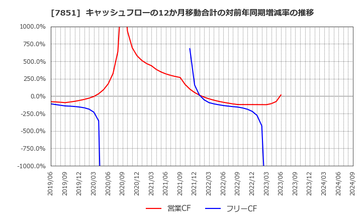 7851 カワセコンピュータサプライ(株): キャッシュフローの12か月移動合計の対前年同期増減率の推移