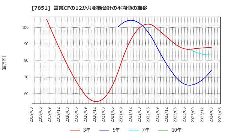 7851 カワセコンピュータサプライ(株): 営業CFの12か月移動合計の平均値の推移