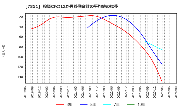 7851 カワセコンピュータサプライ(株): 投資CFの12か月移動合計の平均値の推移