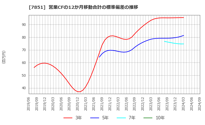 7851 カワセコンピュータサプライ(株): 営業CFの12か月移動合計の標準偏差の推移