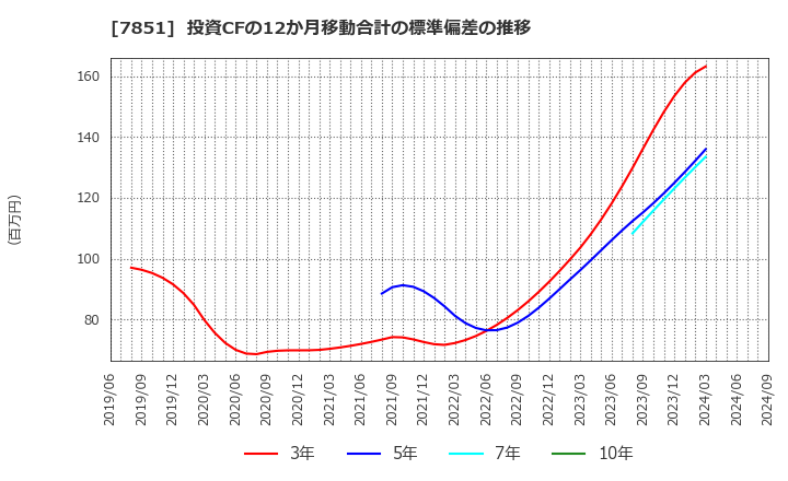 7851 カワセコンピュータサプライ(株): 投資CFの12か月移動合計の標準偏差の推移