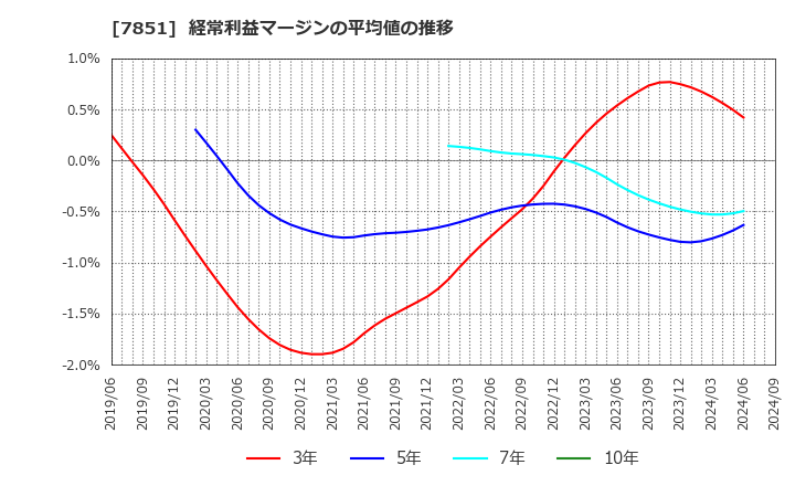 7851 カワセコンピュータサプライ(株): 経常利益マージンの平均値の推移