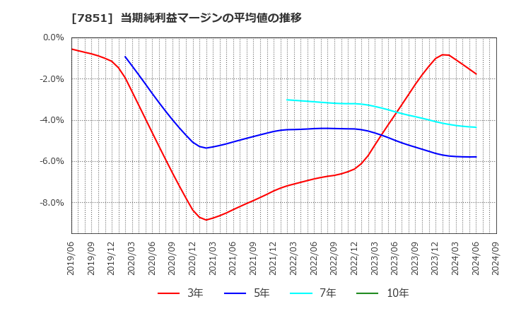 7851 カワセコンピュータサプライ(株): 当期純利益マージンの平均値の推移