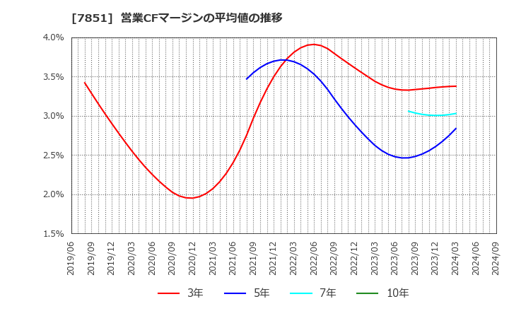 7851 カワセコンピュータサプライ(株): 営業CFマージンの平均値の推移