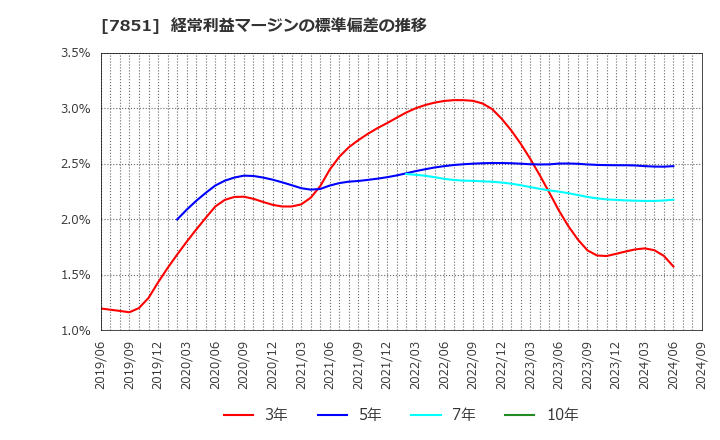 7851 カワセコンピュータサプライ(株): 経常利益マージンの標準偏差の推移