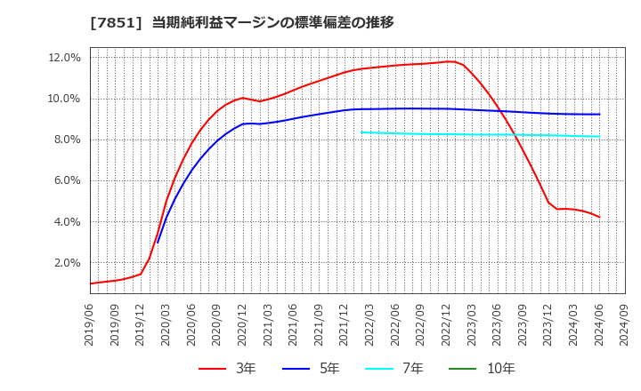 7851 カワセコンピュータサプライ(株): 当期純利益マージンの標準偏差の推移