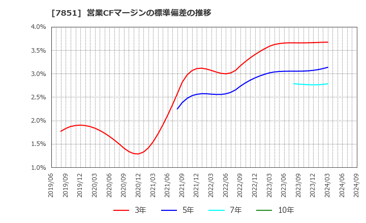 7851 カワセコンピュータサプライ(株): 営業CFマージンの標準偏差の推移