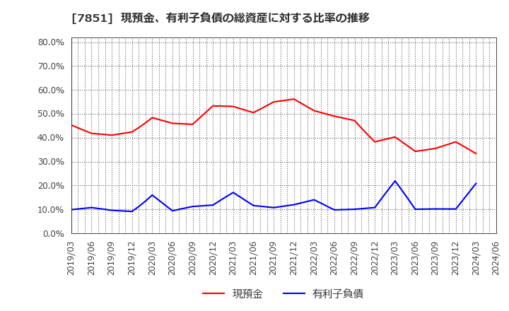 7851 カワセコンピュータサプライ(株): 現預金、有利子負債の総資産に対する比率の推移