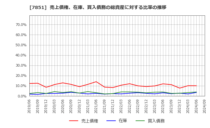 7851 カワセコンピュータサプライ(株): 売上債権、在庫、買入債務の総資産に対する比率の推移