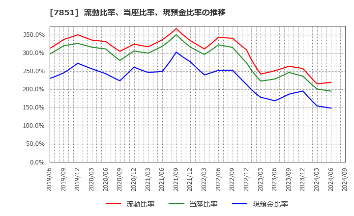 7851 カワセコンピュータサプライ(株): 流動比率、当座比率、現預金比率の推移