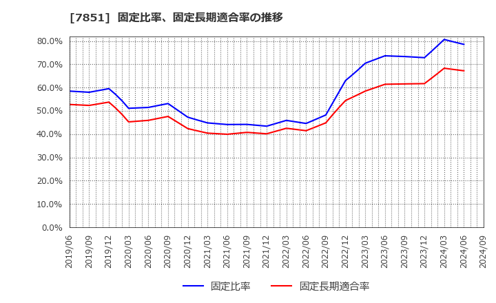 7851 カワセコンピュータサプライ(株): 固定比率、固定長期適合率の推移