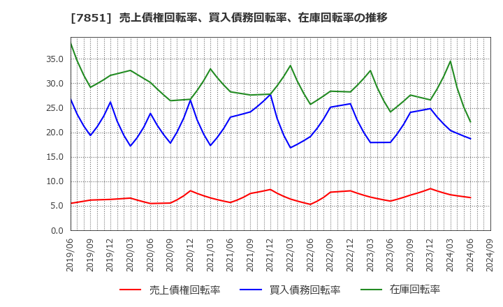 7851 カワセコンピュータサプライ(株): 売上債権回転率、買入債務回転率、在庫回転率の推移