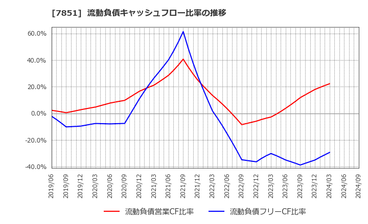 7851 カワセコンピュータサプライ(株): 流動負債キャッシュフロー比率の推移
