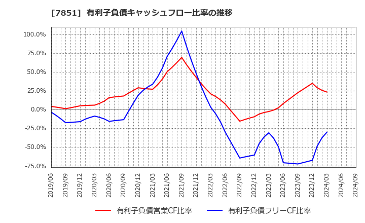 7851 カワセコンピュータサプライ(株): 有利子負債キャッシュフロー比率の推移