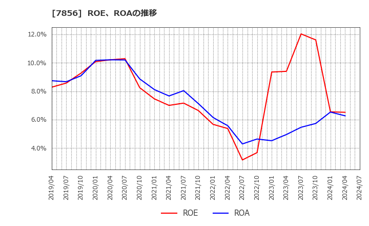 7856 萩原工業(株): ROE、ROAの推移