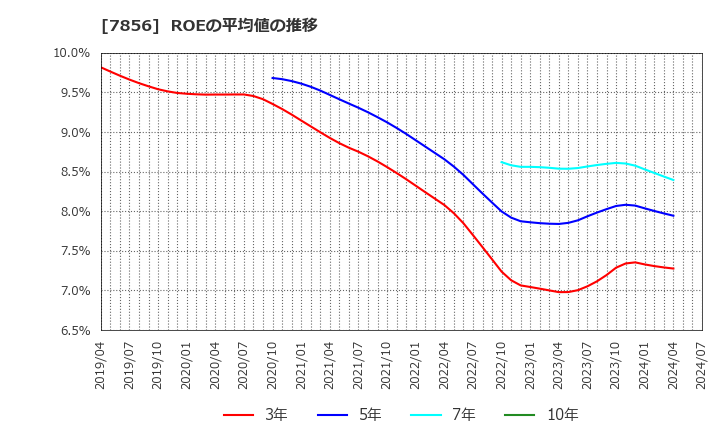 7856 萩原工業(株): ROEの平均値の推移