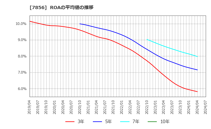 7856 萩原工業(株): ROAの平均値の推移