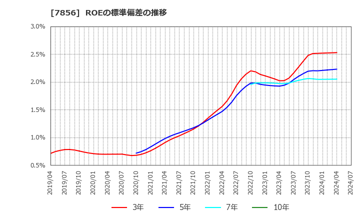 7856 萩原工業(株): ROEの標準偏差の推移