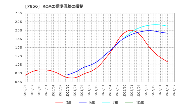 7856 萩原工業(株): ROAの標準偏差の推移