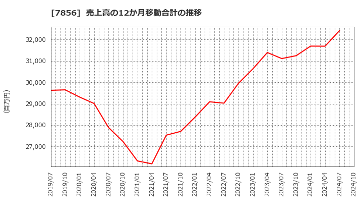 7856 萩原工業(株): 売上高の12か月移動合計の推移