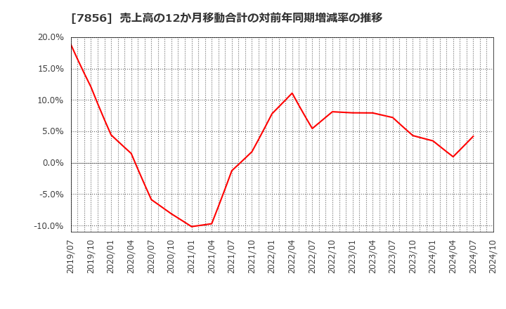 7856 萩原工業(株): 売上高の12か月移動合計の対前年同期増減率の推移