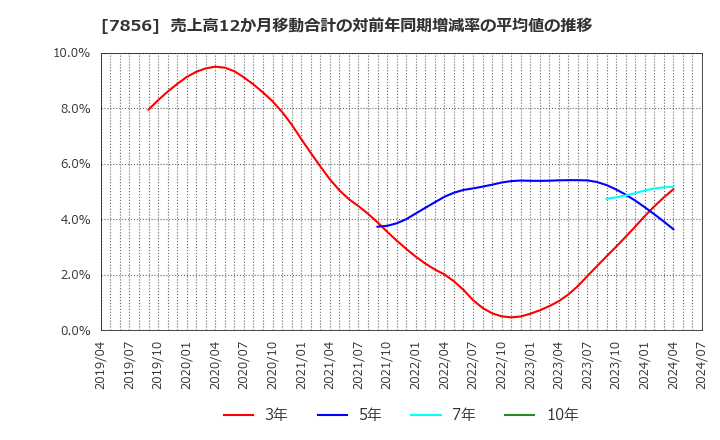 7856 萩原工業(株): 売上高12か月移動合計の対前年同期増減率の平均値の推移