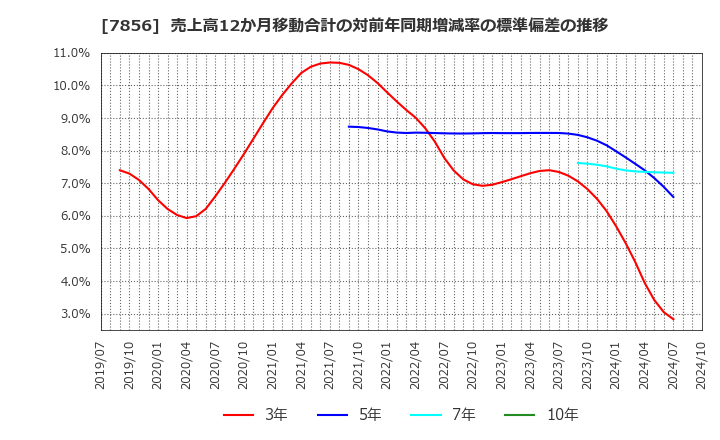 7856 萩原工業(株): 売上高12か月移動合計の対前年同期増減率の標準偏差の推移