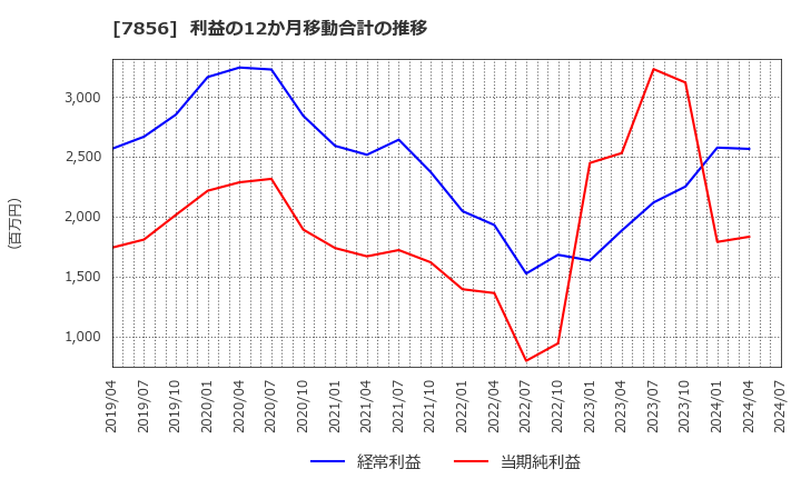 7856 萩原工業(株): 利益の12か月移動合計の推移