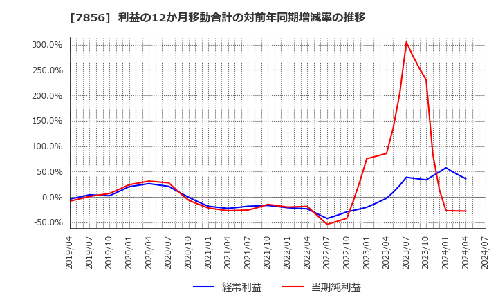 7856 萩原工業(株): 利益の12か月移動合計の対前年同期増減率の推移