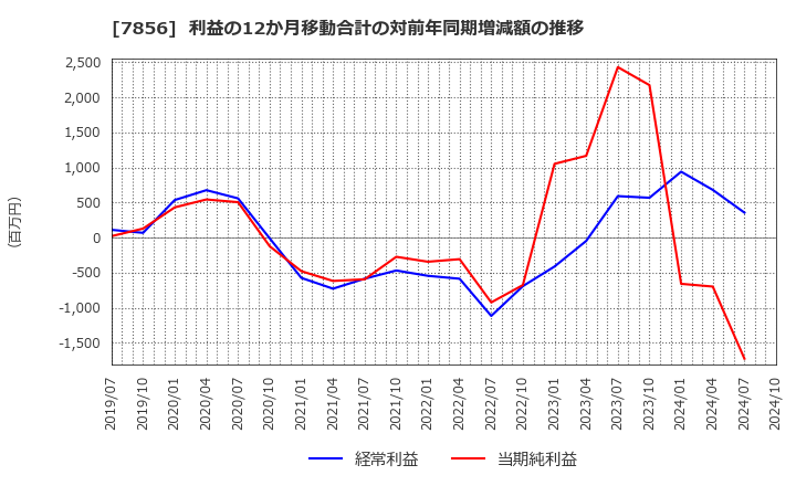 7856 萩原工業(株): 利益の12か月移動合計の対前年同期増減額の推移