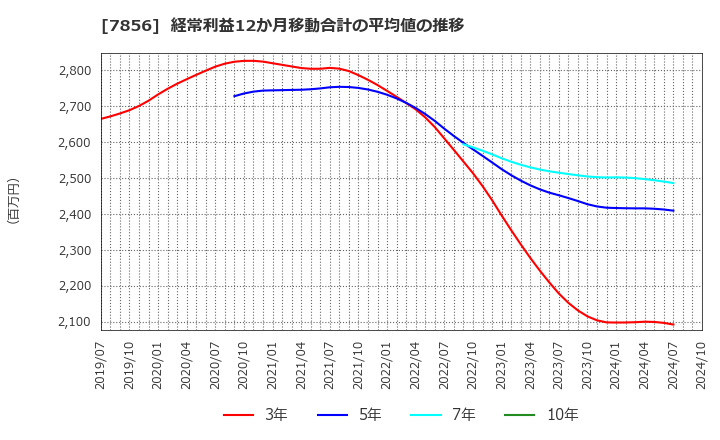 7856 萩原工業(株): 経常利益12か月移動合計の平均値の推移