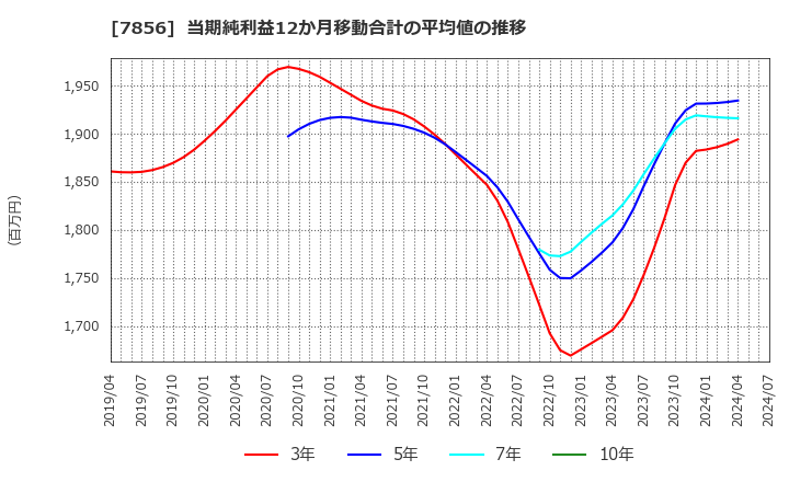 7856 萩原工業(株): 当期純利益12か月移動合計の平均値の推移