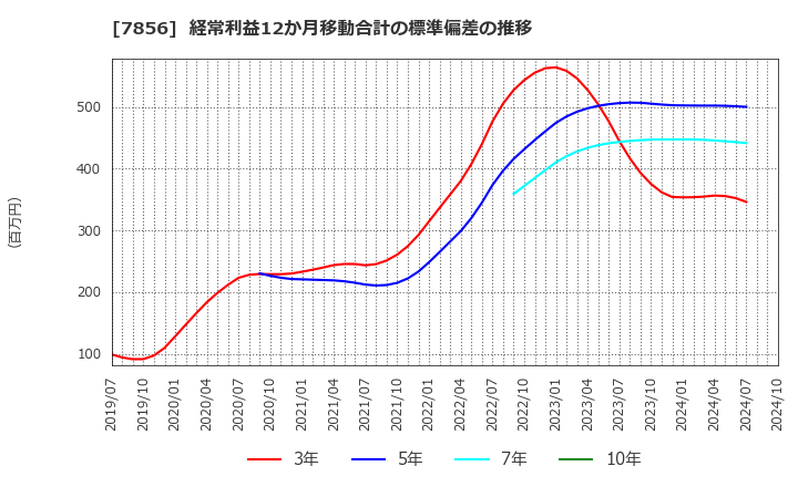 7856 萩原工業(株): 経常利益12か月移動合計の標準偏差の推移