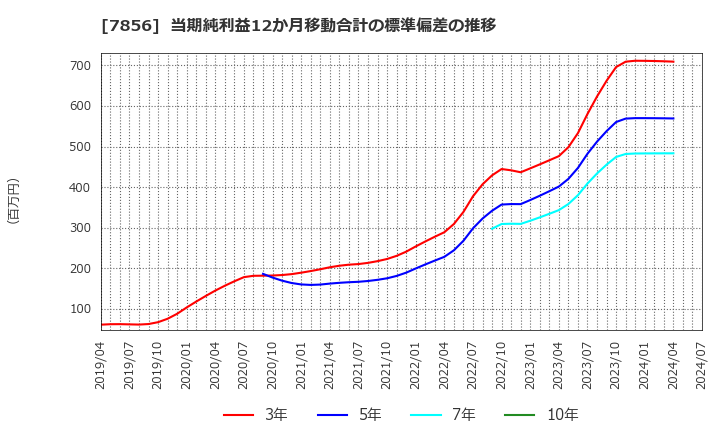 7856 萩原工業(株): 当期純利益12か月移動合計の標準偏差の推移