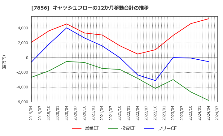 7856 萩原工業(株): キャッシュフローの12か月移動合計の推移