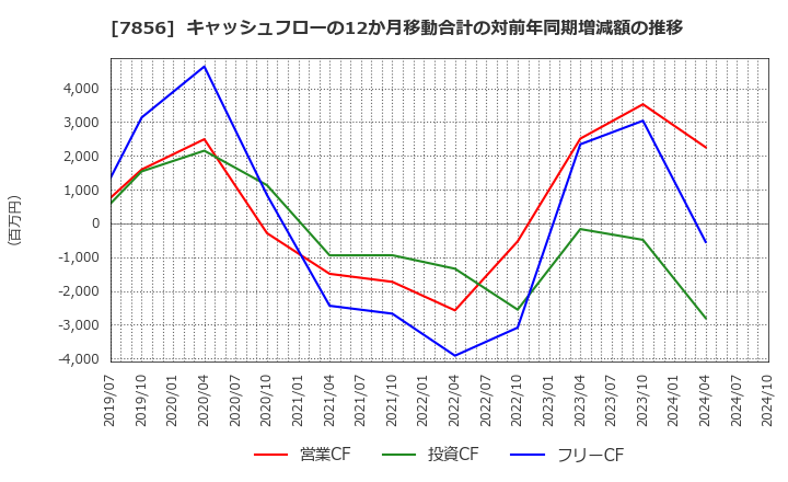 7856 萩原工業(株): キャッシュフローの12か月移動合計の対前年同期増減額の推移